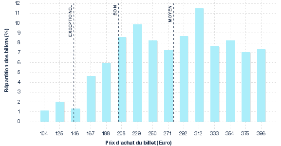 répartition des prix