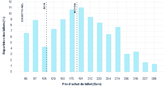 répartition des prix