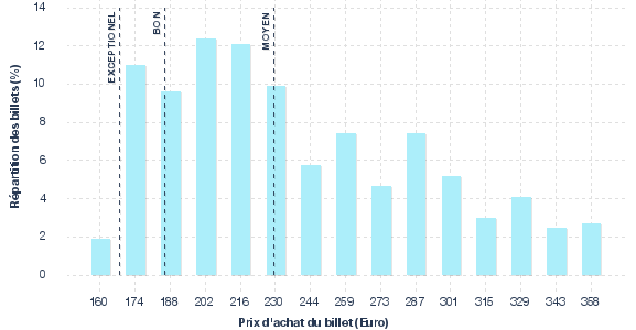 répartition des prix