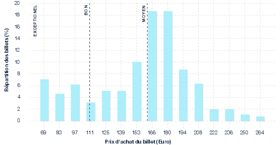 répartition des prix