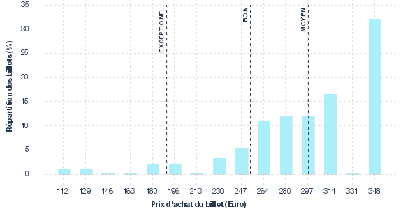 répartition des prix