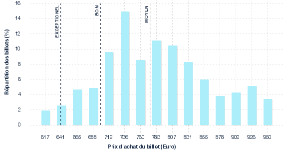 répartition des prix