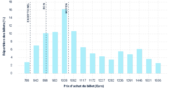 répartition des prix