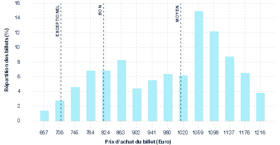 répartition des prix