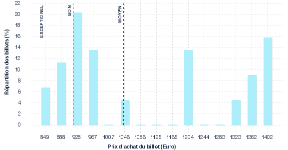 répartition des prix