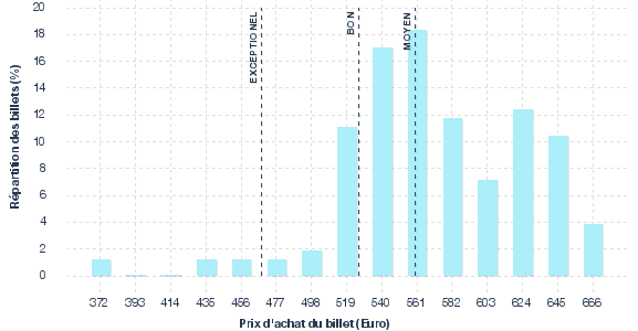 répartition des prix