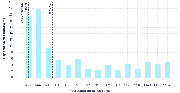 répartition des prix