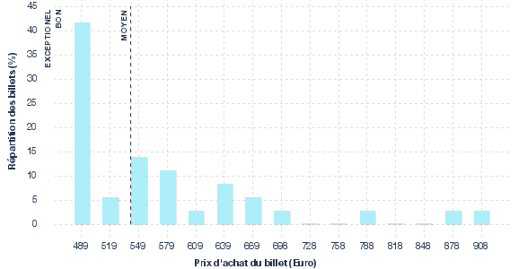 répartition des prix