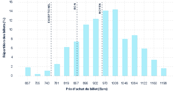 répartition des prix