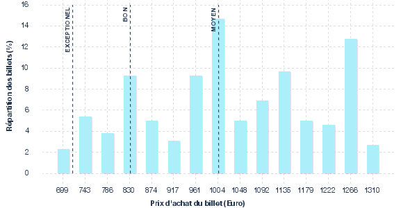 répartition des prix