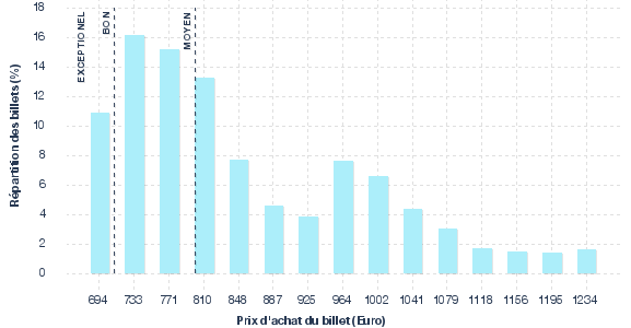 répartition des prix