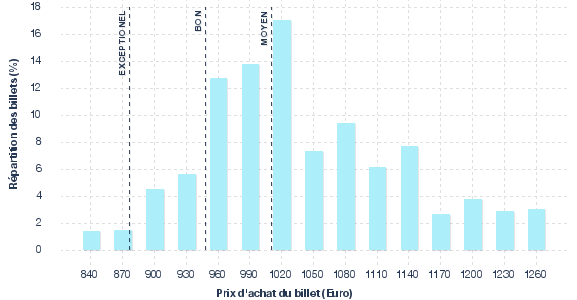 répartition des prix