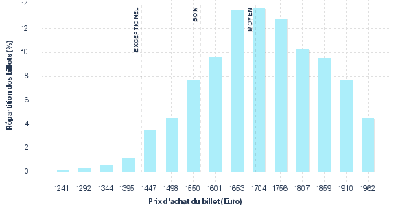 répartition des prix