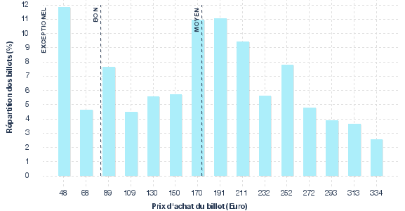 répartition des prix