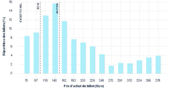 répartition des prix