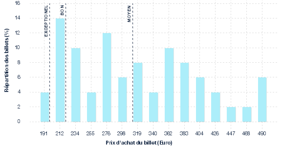 répartition des prix