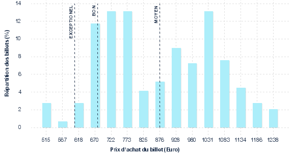 répartition des prix