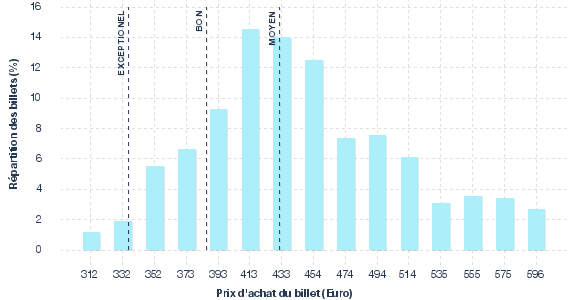 répartition des prix