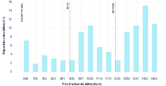 répartition des prix