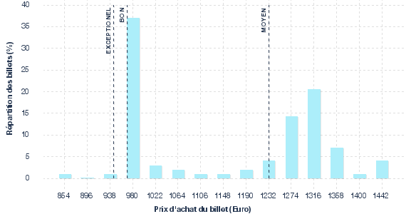 répartition des prix