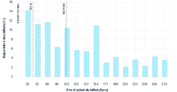 répartition des prix