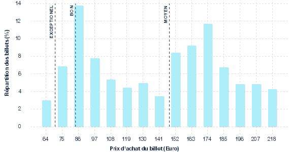 répartition des prix