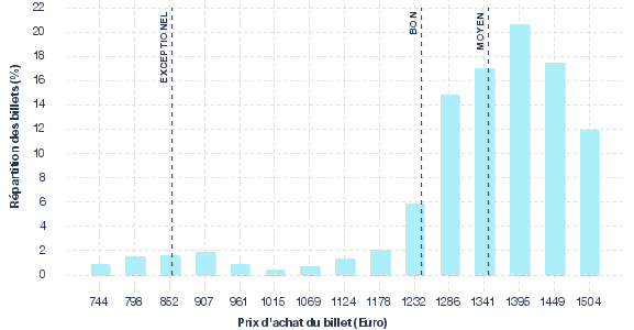 répartition des prix