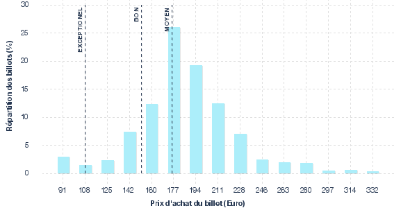 répartition des prix