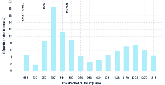 répartition des prix