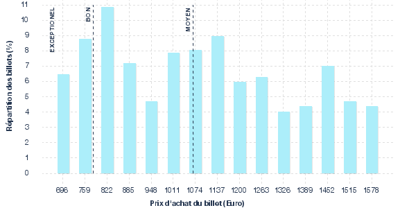 répartition des prix