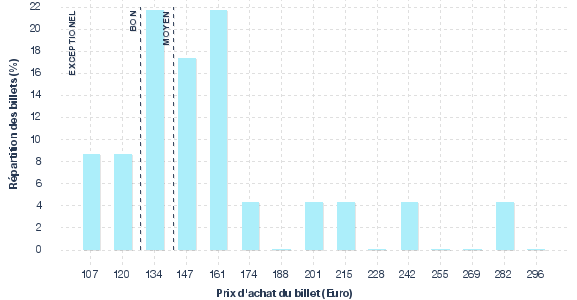 répartition des prix