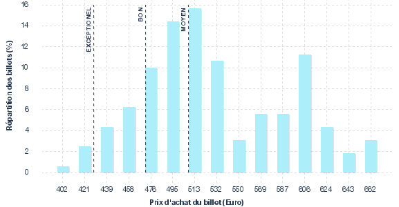 répartition des prix