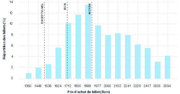 répartition des prix