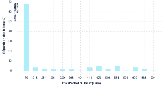 répartition des prix