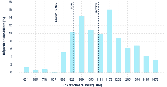 répartition des prix