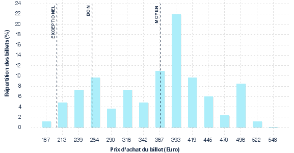 répartition des prix