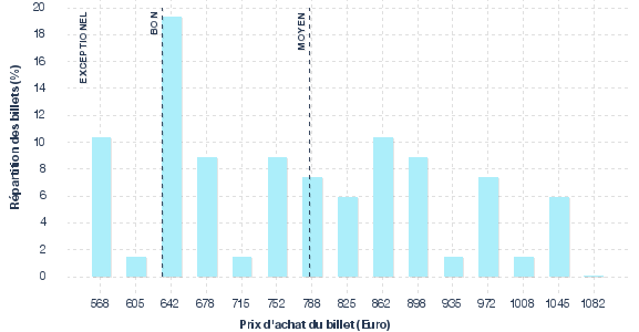 répartition des prix