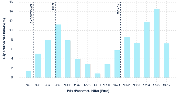 répartition des prix