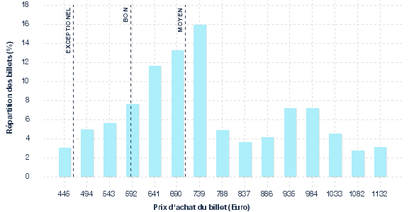 répartition des prix