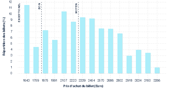 répartition des prix