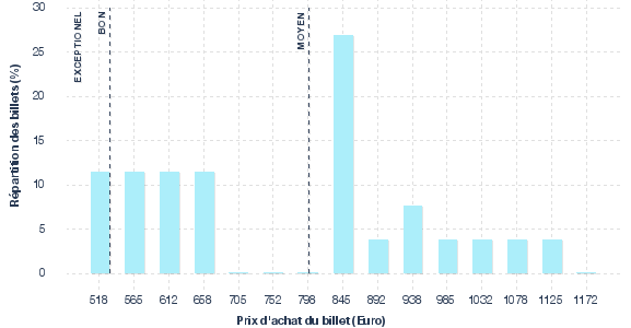 répartition des prix