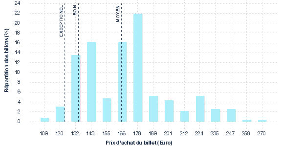 répartition des prix