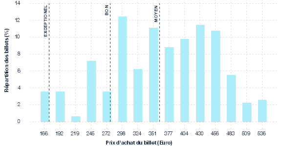 répartition des prix