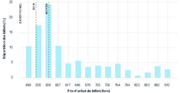 répartition des prix