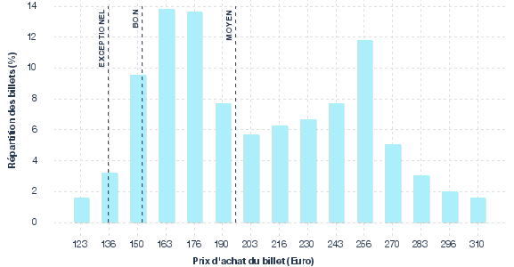 répartition des prix