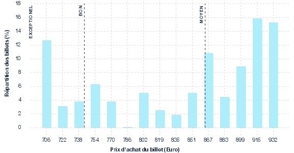 répartition des prix