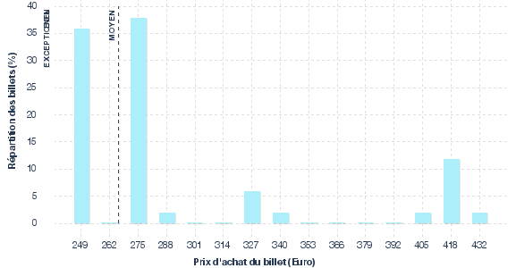 répartition des prix