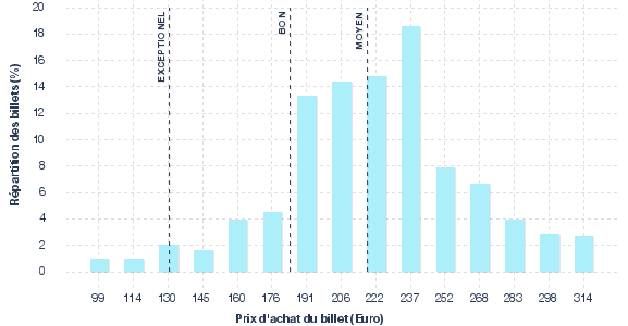 répartition des prix