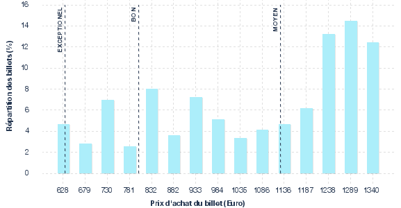 répartition des prix