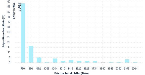 répartition des prix